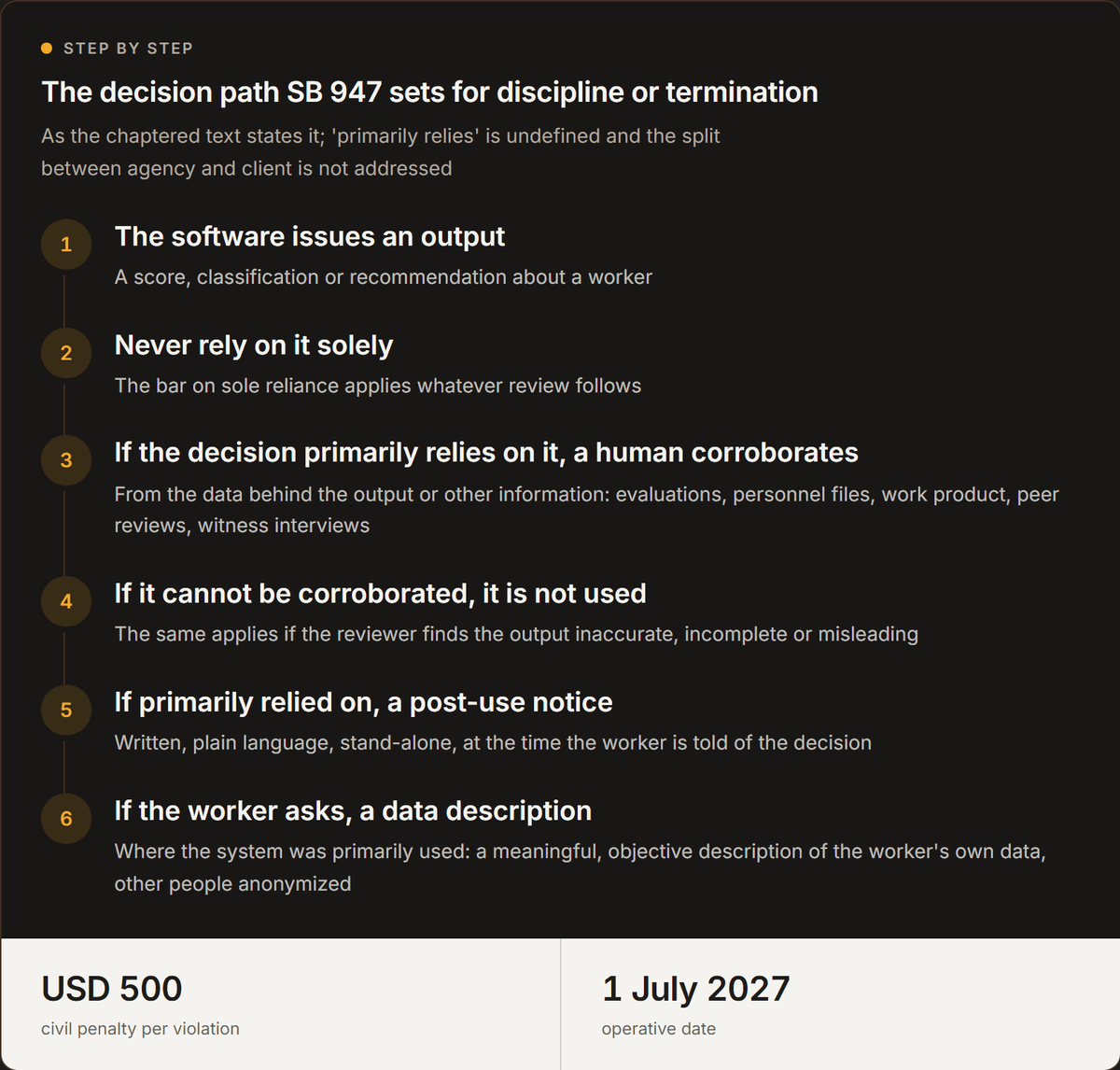 The decision path SB 947 sets for discipline or termination. As the chaptered text states it; 'primarily relies' is undefined and the split between agency and client is not addressed. The software issues an output. A score, classification or recommendation about a worker. Never rely on it solely. The bar on sole reliance applies whatever review follows. If the decision primarily relies on it, a human corroborates. From the data behind the output or other information: evaluations, personnel files, work product, peer reviews, witness interviews. If it cannot be corroborated, it is not used. The same applies if the reviewer finds the output inaccurate, incomplete or misleading. If primarily relied on, a post-use notice. Written, plain language, stand-alone, at the time the worker is told of the decision. If the worker asks, a data description. Where the system was primarily used: a meaningful, objective description of the worker's own data, other people anonymized. USD 500. civil penalty per violation. 1 July 2027. operative date.