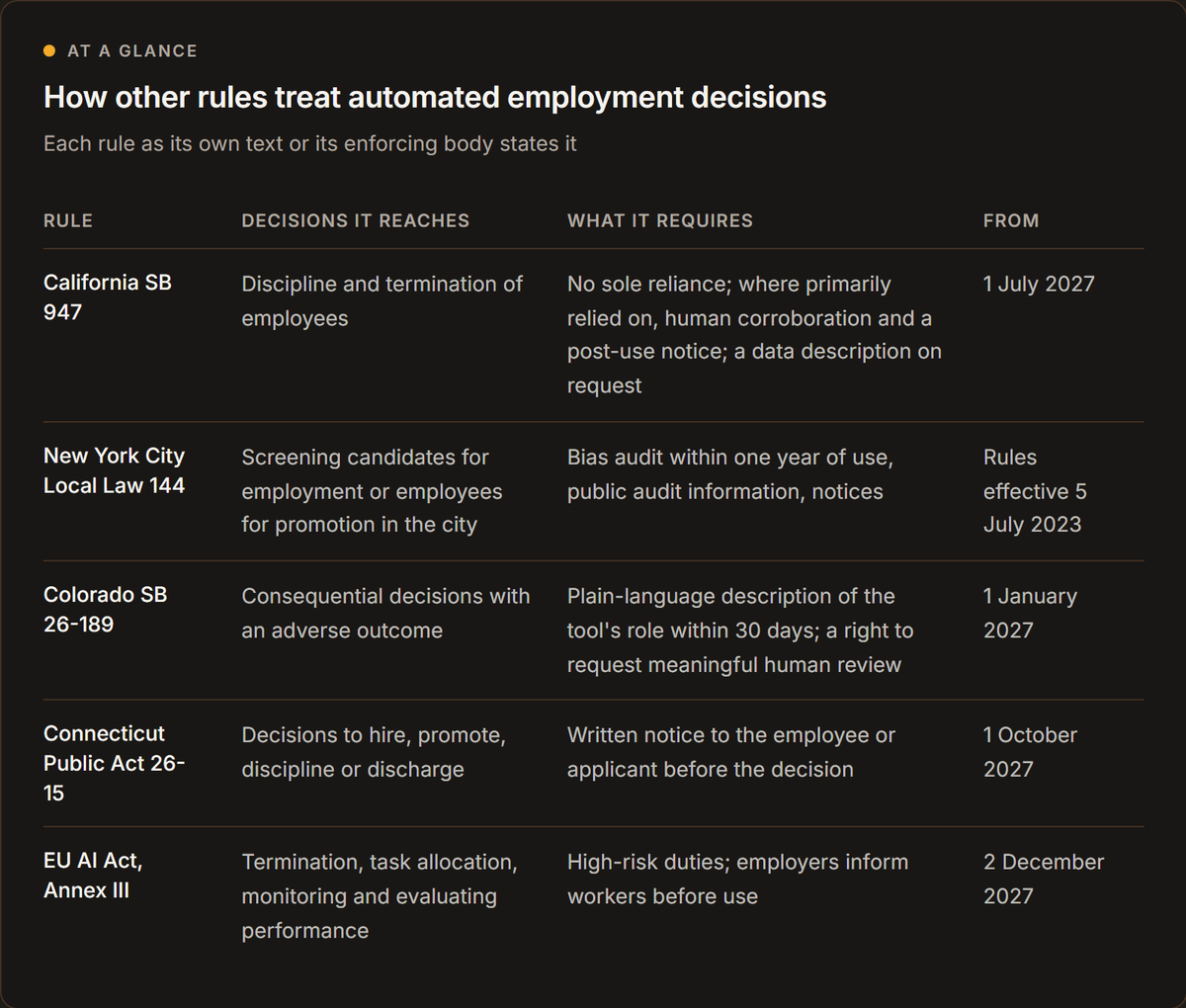 How other rules treat automated employment decisions. Each rule as its own text or its enforcing body states it. Rule. Decisions it reaches. What it requires. From. California SB 947. Discipline and termination of employees. No sole reliance; where primarily relied on, human corroboration and a post-use notice; a data description on request. 1 July 2027. New York City Local Law 144. Screening candidates for employment or employees for promotion in the city. Bias audit within one year of use, public audit information, notices. Rules effective 5 July 2023. Colorado SB 26-189. Consequential decisions with an adverse outcome. Plain-language description of the tool's role within 30 days; a right to request meaningful human review. 1 January 2027. Connecticut Public Act 26-15. Decisions to hire, promote, discipline or discharge. Written notice to the employee or applicant before the decision. 1 October 2027. EU AI Act, Annex III. Termination, task allocation, monitoring and evaluating performance. High-risk duties; employers inform workers before use. 2 December 2027.