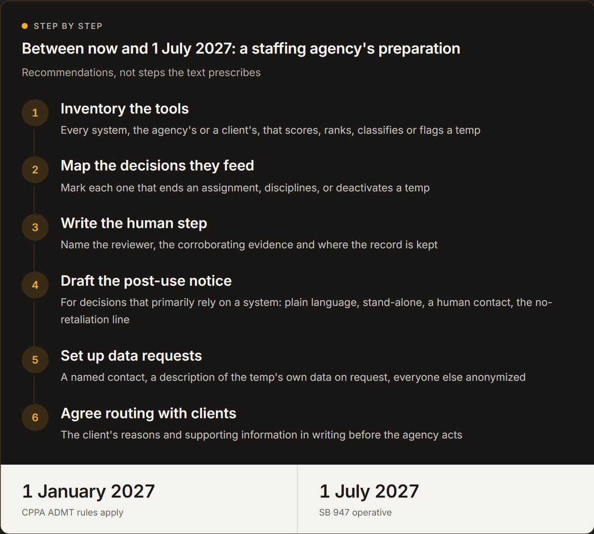 Between now and 1 July 2027: a staffing agency's preparation. Recommendations, not steps the text prescribes. Inventory the tools. Every system, the agency's or a client's, that scores, ranks, classifies or flags a temp. Map the decisions they feed. Mark each one that ends an assignment, disciplines, or deactivates a temp. Write the human step. Name the reviewer, the corroborating evidence and where the record is kept. Draft the post-use notice. For decisions that primarily rely on a system: plain language, stand-alone, a human contact, the no-retaliation line. Set up data requests. A named contact, a description of the temp's own data on request, everyone else anonymized. Agree routing with clients. The client's reasons and supporting information in writing before the agency acts. 1 January 2027. CPPA ADMT rules apply. 1 July 2027. SB 947 operative.