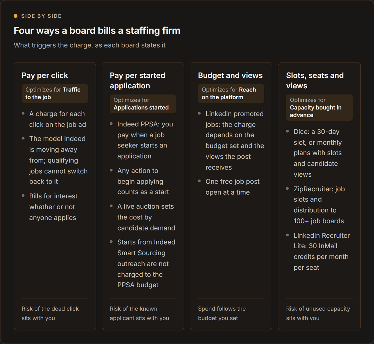 Four ways a board bills a staffing firm. What triggers the charge, as each board states it. Pay per click. Traffic to the job. A charge for each click on the job ad. The model Indeed is moving away from; qualifying jobs cannot switch back to it. Bills for interest whether or not anyone applies. Risk of the dead click sits with you. Pay per started application. Applications started. Indeed PPSA: you pay when a job seeker starts an application. Any action to begin applying counts as a start. A live auction sets the cost by candidate demand. Starts from Indeed Smart Sourcing outreach are not charged to the PPSA budget. Risk of the known applicant sits with you. Budget and views. Reach on the platform. LinkedIn promoted jobs: the charge depends on the budget set and the views the post receives. One free job post open at a time. Spend follows the budget you set. Slots, seats and views. Capacity bought in advance. Dice: a 30-day slot, or monthly plans with slots and candidate views. ZipRecruiter: job slots and distribution to 100+ job boards. LinkedIn Recruiter Lite: 30 InMail credits per month per seat. Risk of unused capacity sits with you.