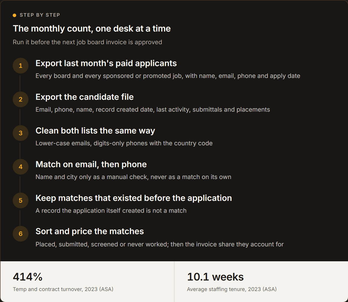 The monthly count, one desk at a time. Run it before the next job board invoice is approved. Export last month's paid applicants. Every board and every sponsored or promoted job, with name, email, phone and apply date. Export the candidate file. Email, phone, name, record created date, last activity, submittals and placements. Clean both lists the same way. Lower-case emails, digits-only phones with the country code. Match on email, then phone. Name and city only as a manual check, never as a match on its own. Keep matches that existed before the application. A record the application itself created is not a match. Sort and price the matches. Placed, submitted, screened or never worked; then the invoice share they account for. 414%. Temp and contract turnover, 2023 (ASA). 10.1 weeks. Average staffing tenure, 2023 (ASA).