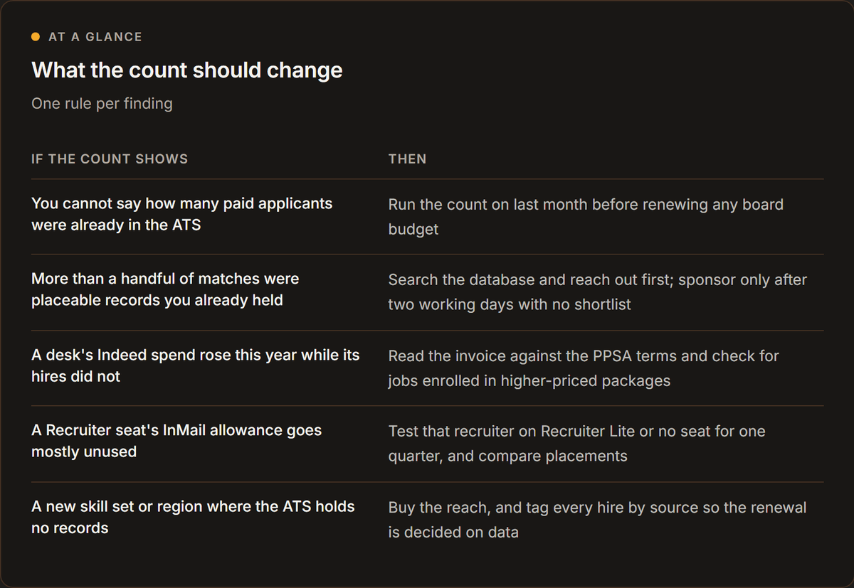 What the count should change. One rule per finding. If the count shows. Then. You cannot say how many paid applicants were already in the ATS. Run the count on last month before renewing any board budget. More than a handful of matches were placeable records you already held. Search the database and reach out first; sponsor only after two working days with no shortlist. A desk's Indeed spend rose this year while its hires did not. Read the invoice against the PPSA terms and check for jobs enrolled in higher-priced packages. A Recruiter seat's InMail allowance goes mostly unused. Test that recruiter on Recruiter Lite or no seat for one quarter, and compare placements. A new skill set or region where the ATS holds no records. Buy the reach, and tag every hire by source so the renewal is decided on data.