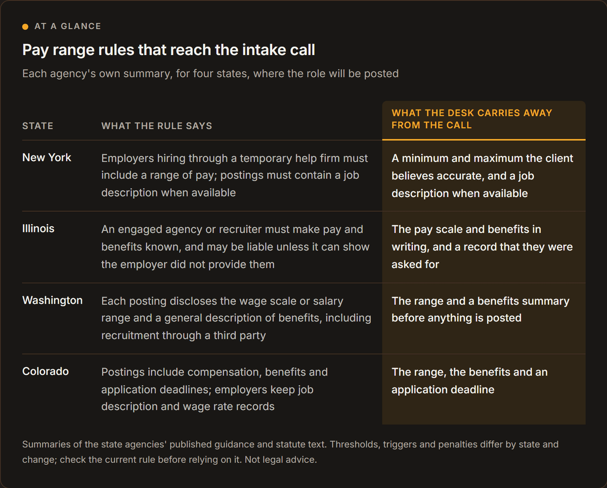 Pay range rules that reach the intake call. Each agency's own summary, for four states, where the role will be posted. Summaries of the state agencies' published guidance and statute text. Thresholds, triggers and penalties differ by state and change; check the current rule before relying on it. Not legal advice. State. What the rule says. What the desk carries away from the call. New York. Employers hiring through a temporary help firm must include a range of pay; postings must contain a job description when available. A minimum and maximum the client believes accurate, and a job description when available. Illinois. An engaged agency or recruiter must make pay and benefits known, and may be liable unless it can show the employer did not provide them. The pay scale and benefits in writing, and a record that they were asked for. Washington. Each posting discloses the wage scale or salary range and a general description of benefits, including recruitment through a third party. The range and a benefits summary before anything is posted. Colorado. Postings include compensation, benefits and application deadlines; employers keep job description and wage rate records. The range, the benefits and an application deadline.